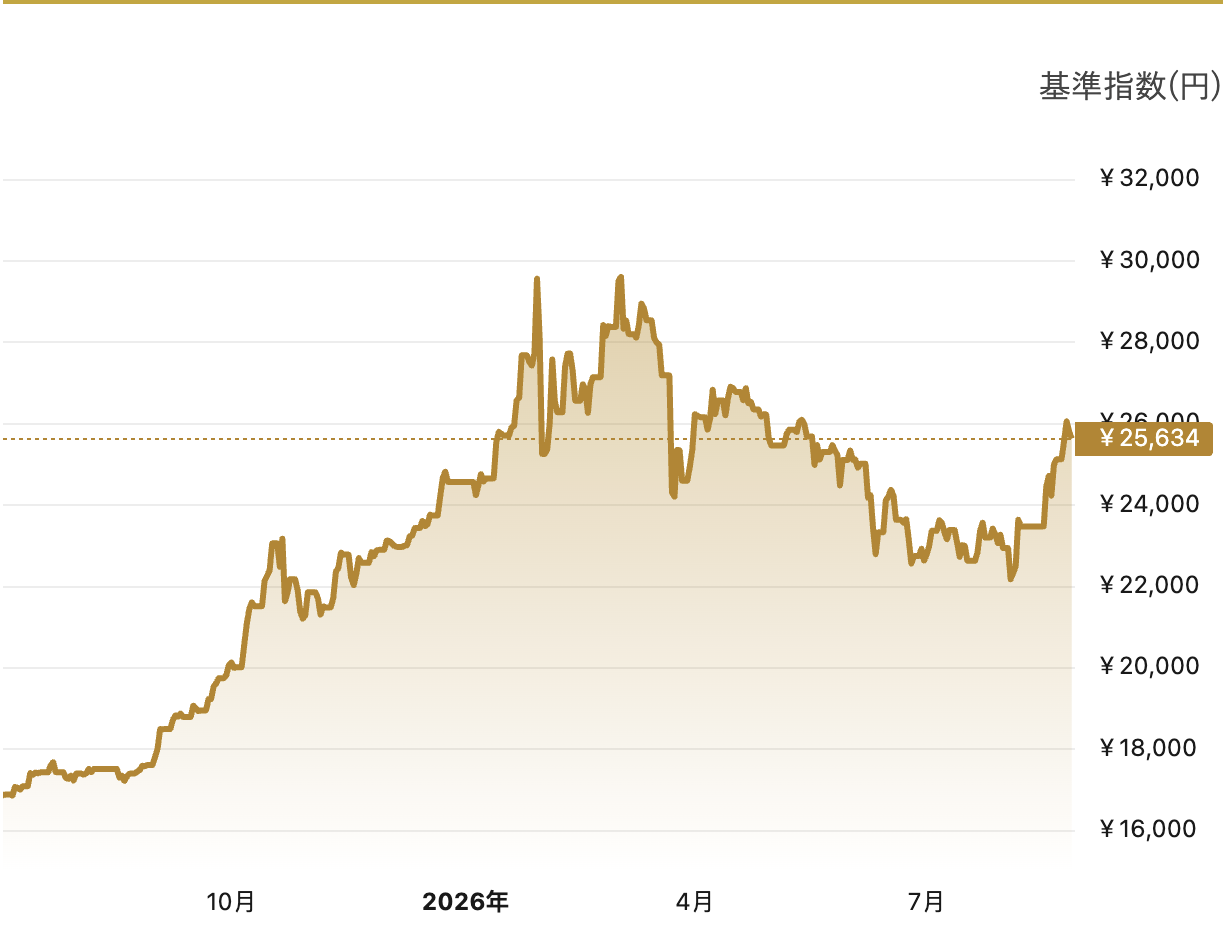 金価格の年間推移